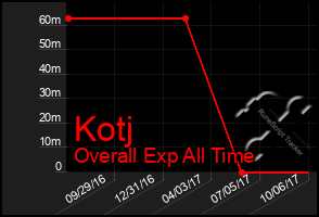 Total Graph of Kotj