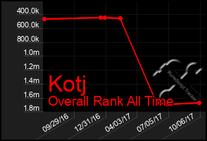 Total Graph of Kotj