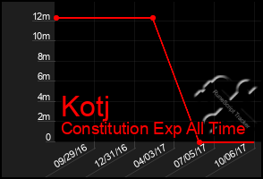 Total Graph of Kotj