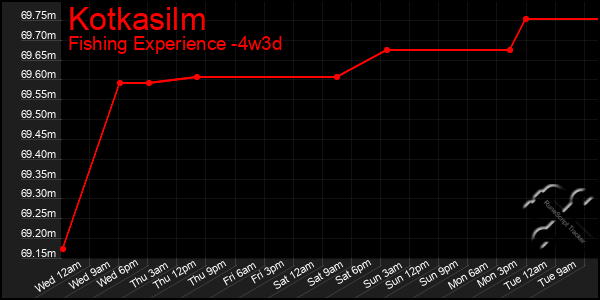 Last 31 Days Graph of Kotkasilm