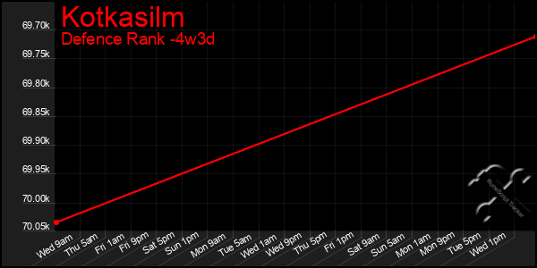 Last 31 Days Graph of Kotkasilm