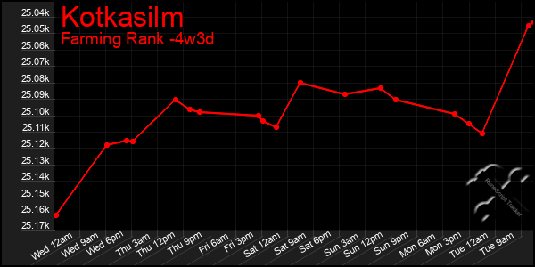 Last 31 Days Graph of Kotkasilm