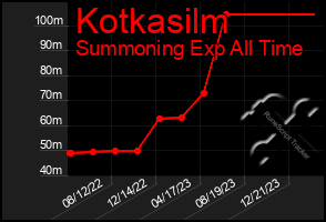 Total Graph of Kotkasilm
