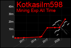 Total Graph of Kotkasilm598