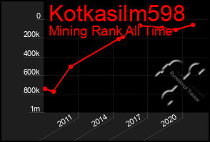 Total Graph of Kotkasilm598