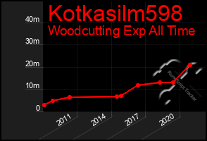 Total Graph of Kotkasilm598