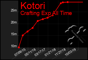 Total Graph of Kotori