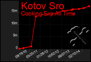 Total Graph of Kotov Sro