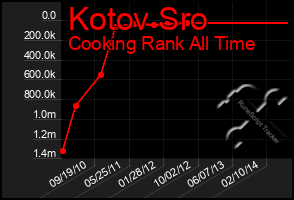 Total Graph of Kotov Sro