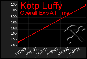 Total Graph of Kotp Luffy