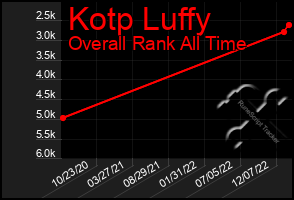 Total Graph of Kotp Luffy