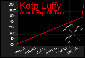 Total Graph of Kotp Luffy