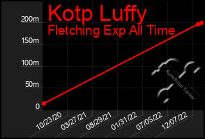 Total Graph of Kotp Luffy