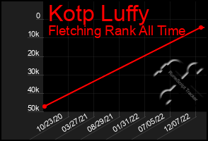 Total Graph of Kotp Luffy