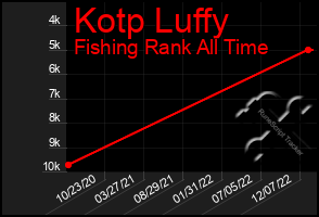 Total Graph of Kotp Luffy