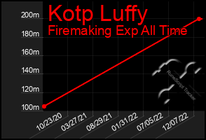 Total Graph of Kotp Luffy