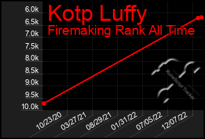 Total Graph of Kotp Luffy