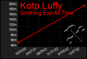 Total Graph of Kotp Luffy