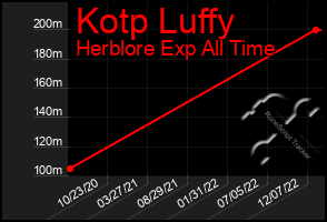 Total Graph of Kotp Luffy