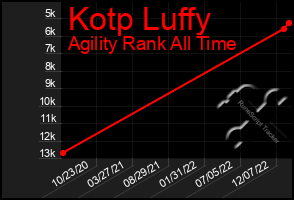 Total Graph of Kotp Luffy