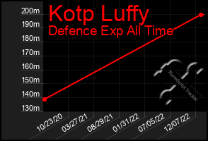 Total Graph of Kotp Luffy