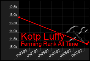 Total Graph of Kotp Luffy