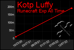 Total Graph of Kotp Luffy