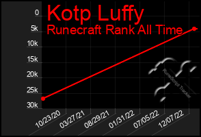 Total Graph of Kotp Luffy