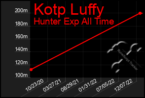 Total Graph of Kotp Luffy