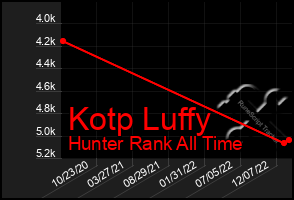 Total Graph of Kotp Luffy