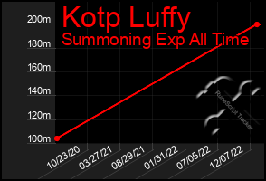 Total Graph of Kotp Luffy