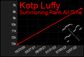 Total Graph of Kotp Luffy