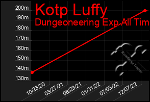 Total Graph of Kotp Luffy