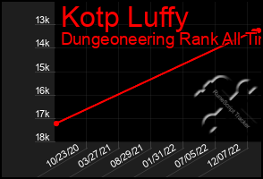 Total Graph of Kotp Luffy