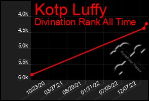 Total Graph of Kotp Luffy