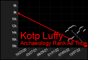 Total Graph of Kotp Luffy