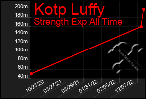 Total Graph of Kotp Luffy