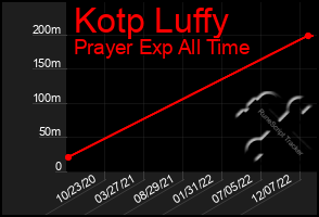 Total Graph of Kotp Luffy