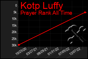 Total Graph of Kotp Luffy