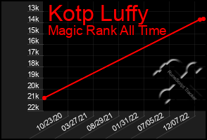 Total Graph of Kotp Luffy