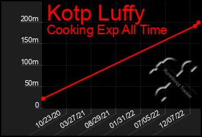 Total Graph of Kotp Luffy