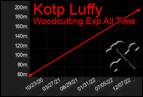 Total Graph of Kotp Luffy