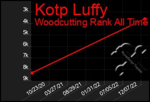 Total Graph of Kotp Luffy