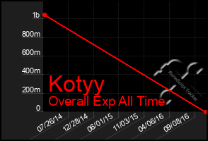 Total Graph of Kotyy