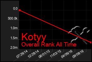 Total Graph of Kotyy