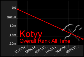 Total Graph of Kotyy