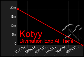 Total Graph of Kotyy