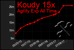 Total Graph of Koudy 15x