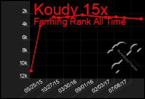 Total Graph of Koudy 15x