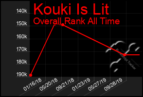 Total Graph of Kouki Is Lit